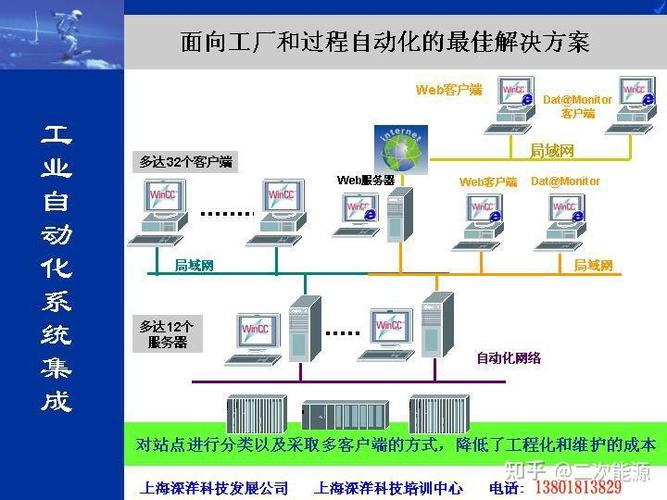 工业自动化系统集成另外,熟练掌握plc编程还需要具备一定的实践经验